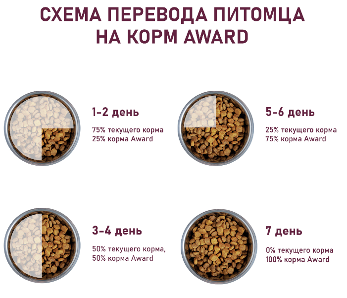 Сухой корм AWARD для взрослых собак средних пород с индейкой и курицей с добавлением моркови и черной смородины